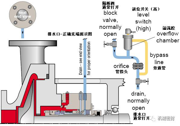 沖洗方案