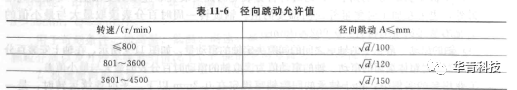 機(jī)械密封對(duì)安裝機(jī)器的精度要求