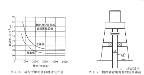 機(jī)械密封對(duì)安裝機(jī)器的精度要求